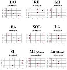 Principales Acordes Para Guitarra Saber Es Practico