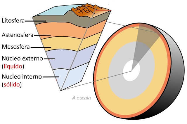 Clasificación de las capas internas de la Tierra - Saber es práctico