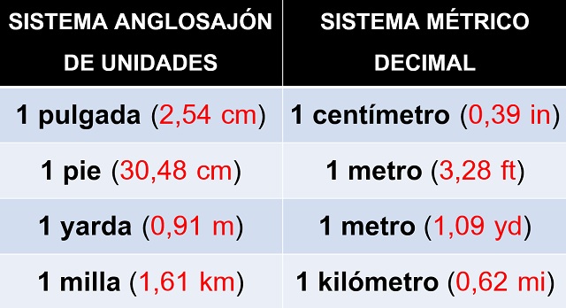 Unidades de longitud del sistema anglosajón (EE. UU.) y su equivalencia con las del Sistema Métrico Decimal.