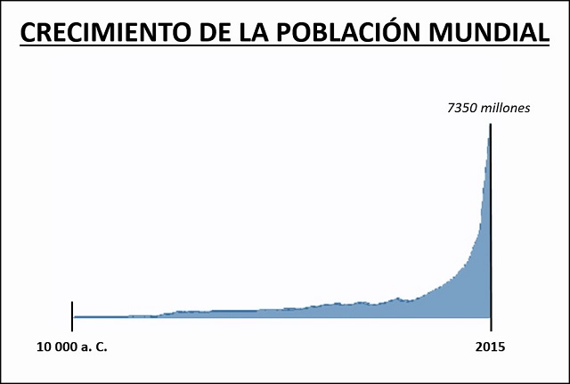 Evolución de la población